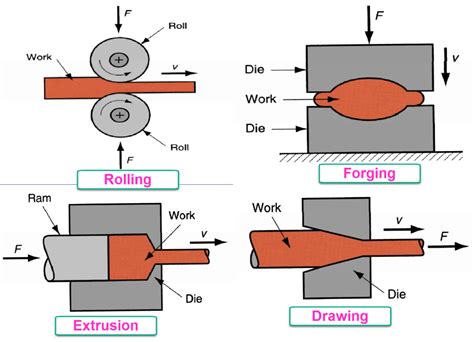 sheet metal molding|forming operation in sheet metal.